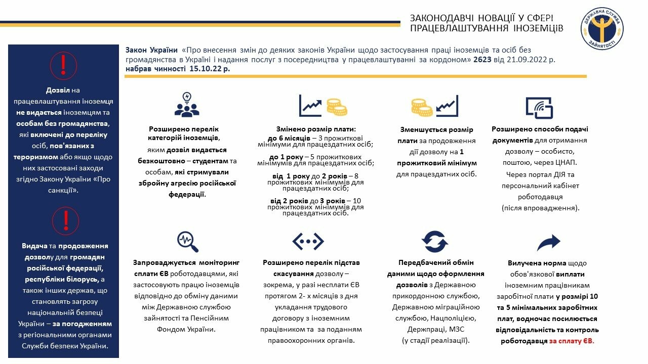 В Україні запровадили нові правила працевлаштування іноземців: що змінилося, фото-1