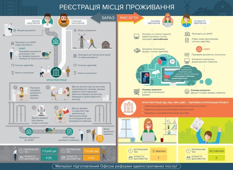 "40 хвилин на прописку": в Україні змінено правила прописки, фото-2 "40 хвилин на прописку": в Україні змінено правила прописки, фото-2