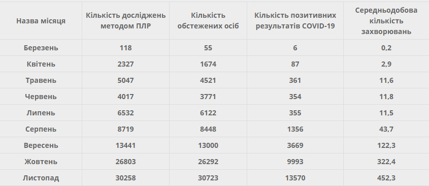 У Хмельницькій області темпи росту коронавірусної інфекції..., фото-1 У Хмельницькій області темпи росту коронавірусної інфекції уповільнились, фото-1