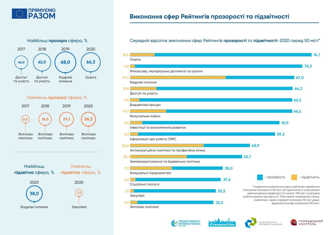 Досить прозорі, але майже не підзвітні: Кам'янець-Подільський увійшов у ТОП-50 рейтингу підзвітності, фото-4