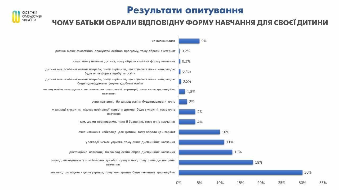 Результати опитування